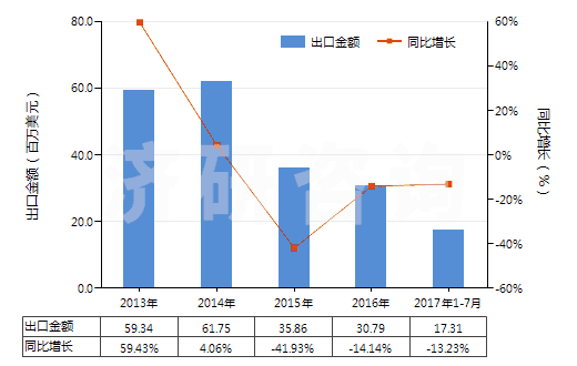 2013-2017年7月中國肌醇(HS29061320)出口總額及增速統(tǒng)計(jì) 2013-2017年7月中國肌醇(HS29061320)出口總額及增速統(tǒng)計(jì)